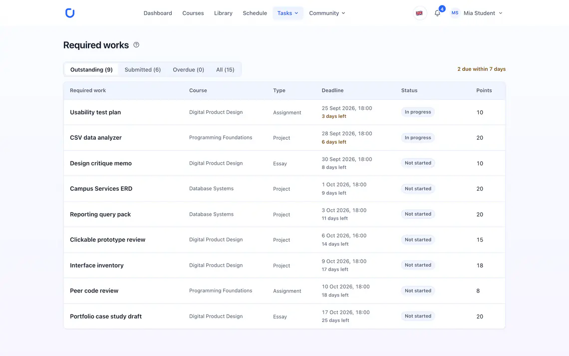 Required works in the student portal, with course, type, deadline, status and points